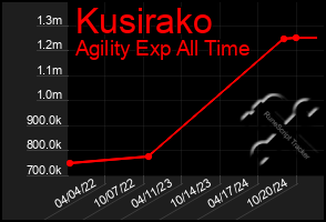 Total Graph of Kusirako