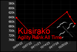 Total Graph of Kusirako