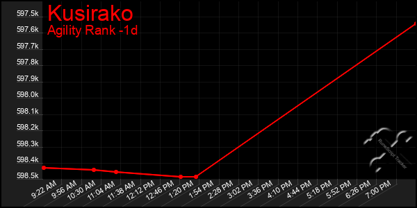 Last 24 Hours Graph of Kusirako