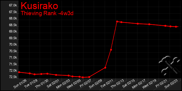 Last 31 Days Graph of Kusirako