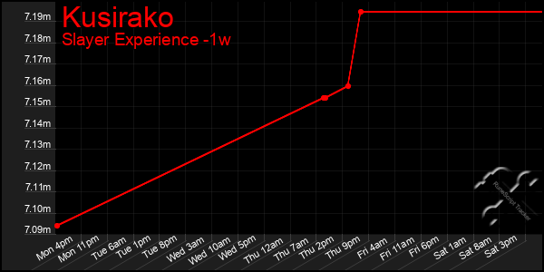 Last 7 Days Graph of Kusirako