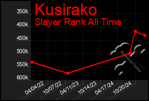 Total Graph of Kusirako