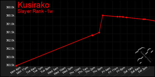 Last 7 Days Graph of Kusirako