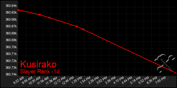 Last 24 Hours Graph of Kusirako