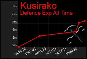 Total Graph of Kusirako