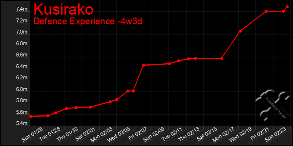 Last 31 Days Graph of Kusirako