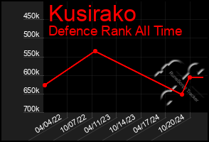 Total Graph of Kusirako