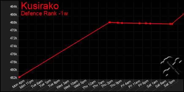 Last 7 Days Graph of Kusirako