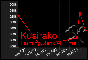 Total Graph of Kusirako