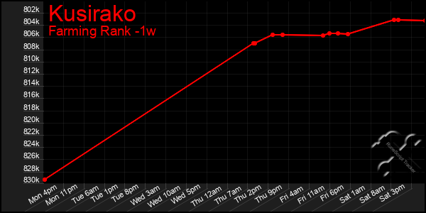 Last 7 Days Graph of Kusirako