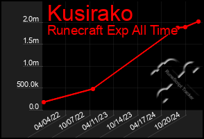 Total Graph of Kusirako