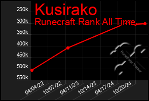 Total Graph of Kusirako