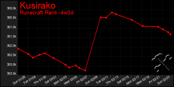 Last 31 Days Graph of Kusirako