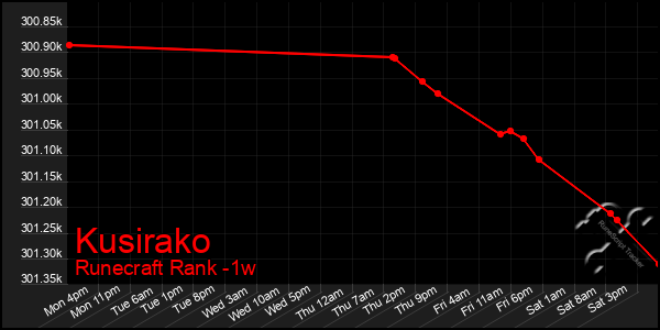 Last 7 Days Graph of Kusirako