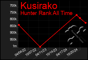 Total Graph of Kusirako