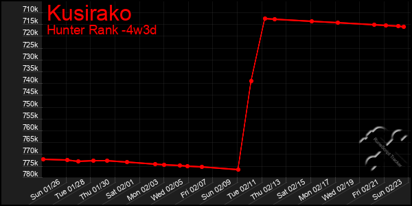 Last 31 Days Graph of Kusirako