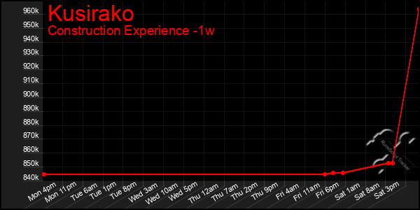 Last 7 Days Graph of Kusirako