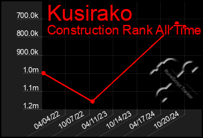 Total Graph of Kusirako