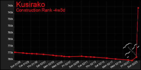 Last 31 Days Graph of Kusirako