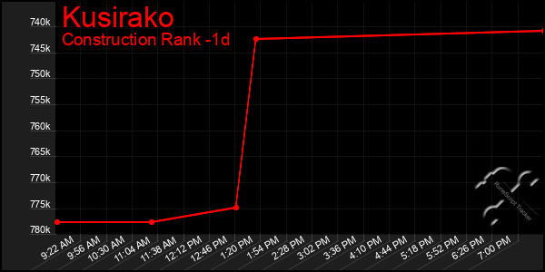 Last 24 Hours Graph of Kusirako