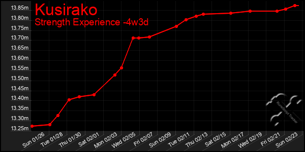 Last 31 Days Graph of Kusirako