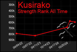 Total Graph of Kusirako