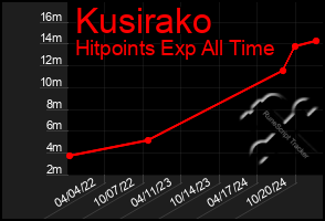 Total Graph of Kusirako