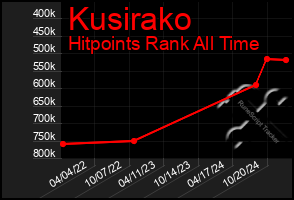 Total Graph of Kusirako