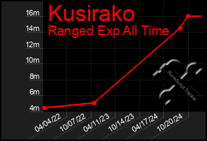 Total Graph of Kusirako