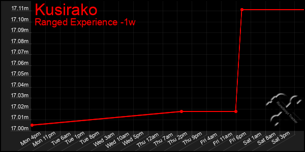 Last 7 Days Graph of Kusirako