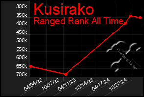 Total Graph of Kusirako