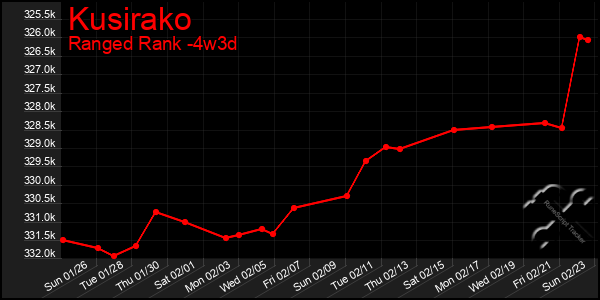 Last 31 Days Graph of Kusirako