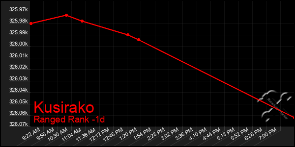 Last 24 Hours Graph of Kusirako