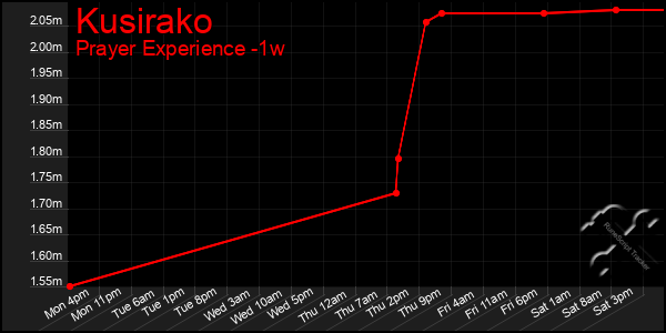 Last 7 Days Graph of Kusirako