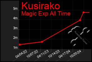 Total Graph of Kusirako