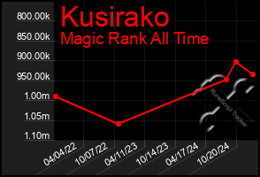 Total Graph of Kusirako