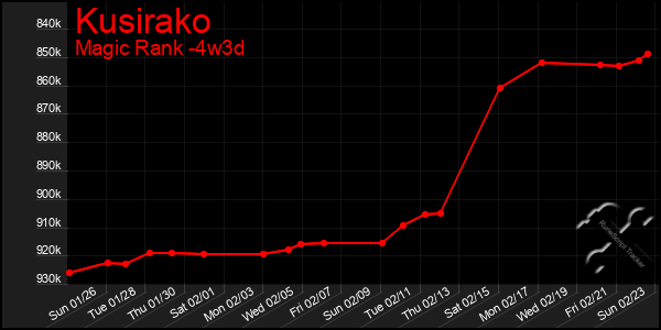 Last 31 Days Graph of Kusirako