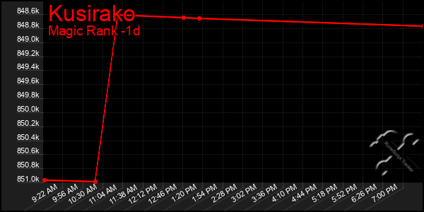 Last 24 Hours Graph of Kusirako