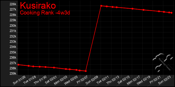 Last 31 Days Graph of Kusirako