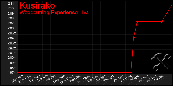 Last 7 Days Graph of Kusirako