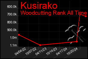 Total Graph of Kusirako