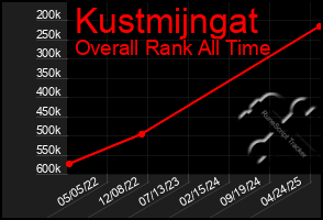 Total Graph of Kustmijngat