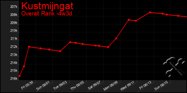 Last 31 Days Graph of Kustmijngat