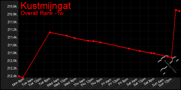 1 Week Graph of Kustmijngat
