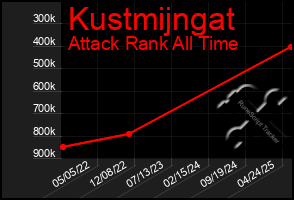 Total Graph of Kustmijngat