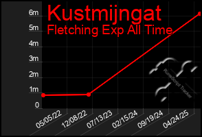 Total Graph of Kustmijngat