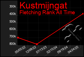 Total Graph of Kustmijngat