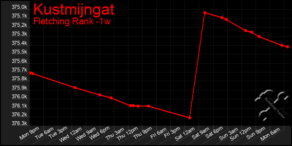 Last 7 Days Graph of Kustmijngat