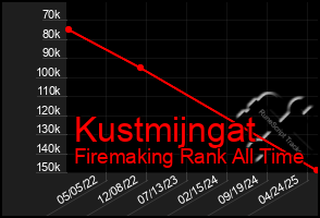 Total Graph of Kustmijngat