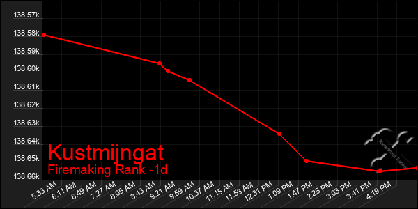 Last 24 Hours Graph of Kustmijngat